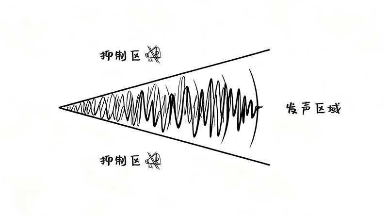 定向声技术,定向发声区域